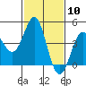 Point Conception Offshore tide chart for Saturday, February 10, 2024