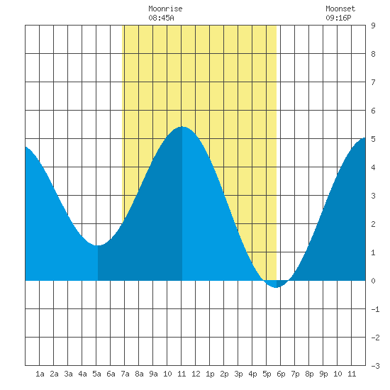 Point Conception Offshore tide chart for Monday, February 12, 2024
