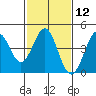 Point Conception Offshore tide chart for Monday, February 12, 2024