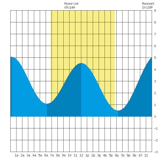 Point Conception Offshore tide chart for Tuesday, February 13, 2024