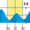 Point Conception Offshore tide chart for Wednesday, February 14, 2024
