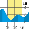 Point Conception Offshore tide chart for Thursday, February 15, 2024