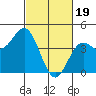 Point Conception Offshore tide chart for Monday, February 19, 2024