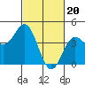 Point Conception Offshore tide chart for Tuesday, February 20, 2024