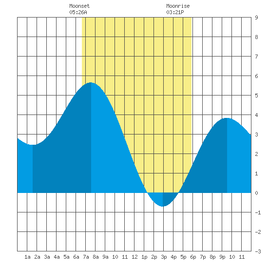 Point Conception Offshore tide chart for Wednesday, February 21, 2024