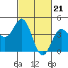 Point Conception Offshore tide chart for Wednesday, February 21, 2024
