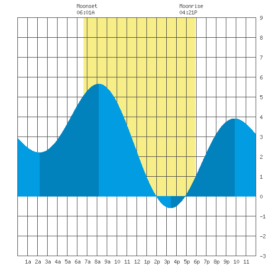 Point Conception Offshore tide chart for Thursday, February 22, 2024