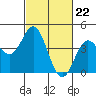 Point Conception Offshore tide chart for Thursday, February 22, 2024