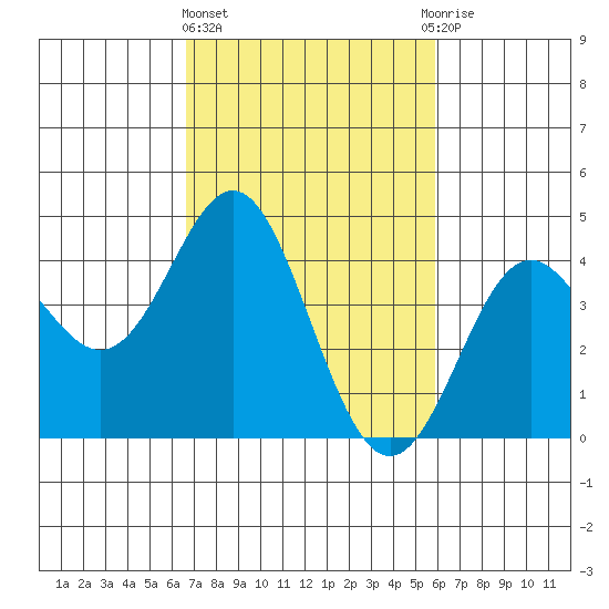 Point Conception Offshore tide chart for Friday, February 23, 2024