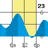 Point Conception Offshore tide chart for Friday, February 23, 2024