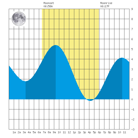Point Conception Offshore tide chart for Saturday, February 24, 2024
