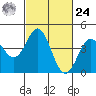 Point Conception Offshore tide chart for Saturday, February 24, 2024