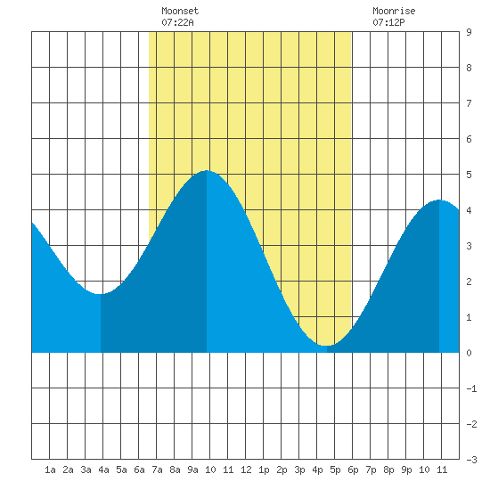 Point Conception Offshore tide chart for Sunday, February 25, 2024
