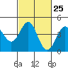 Point Conception Offshore tide chart for Sunday, February 25, 2024