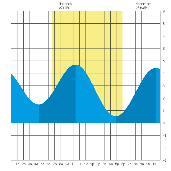 Point Conception Offshore tide chart for Monday, February 26, 2024