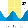 Point Conception Offshore tide chart for Tuesday, February 27, 2024