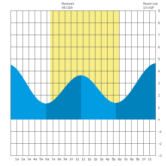 Point Conception Offshore tide chart for Wednesday, February 28, 2024