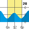 Point Conception Offshore tide chart for Wednesday, February 28, 2024