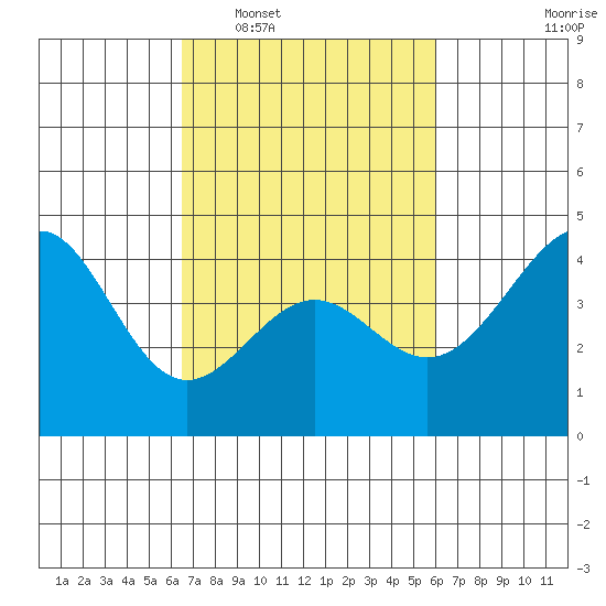 Point Conception Offshore tide chart for Thursday, February 29, 2024