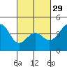 Point Conception Offshore tide chart for Thursday, February 29, 2024