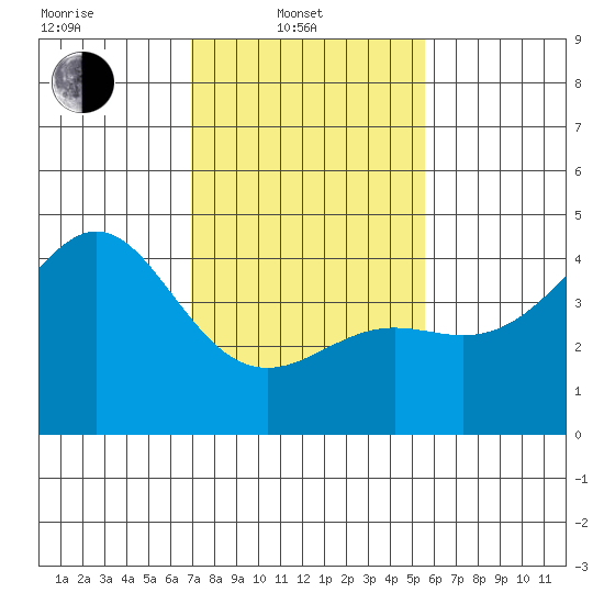 Point Conception Offshore tide chart for Friday, February 2, 2024