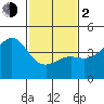 Point Conception Offshore tide chart for Friday, February 2, 2024