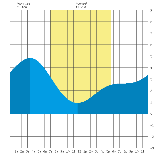 Point Conception Offshore tide chart for Saturday, February 3, 2024