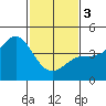 Point Conception Offshore tide chart for Saturday, February 3, 2024