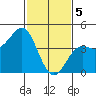 Point Conception Offshore tide chart for Monday, February 5, 2024