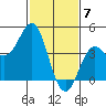Point Conception Offshore tide chart for Wednesday, February 7, 2024