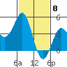 Point Conception Offshore tide chart for Thursday, February 8, 2024