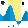 Point Conception Offshore tide chart for Friday, February 9, 2024