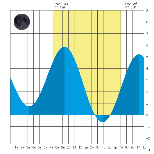 Point Conception Offshore tide chart for Sunday, March 10, 2024