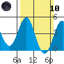Point Conception Offshore tide chart for Sunday, March 10, 2024