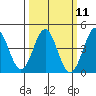 Point Conception Offshore tide chart for Monday, March 11, 2024