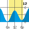 Point Conception Offshore tide chart for Tuesday, March 12, 2024