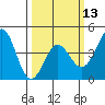 Point Conception Offshore tide chart for Wednesday, March 13, 2024