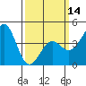 Point Conception Offshore tide chart for Thursday, March 14, 2024