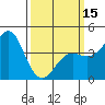 Point Conception Offshore tide chart for Friday, March 15, 2024