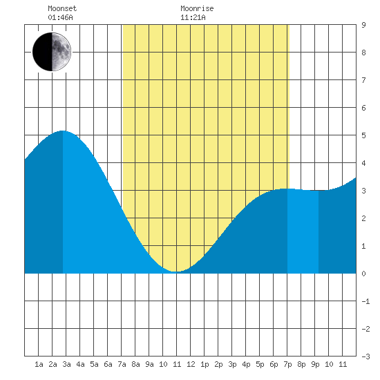 Point Conception Offshore tide chart for Saturday, March 16, 2024