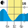 Point Conception Offshore tide chart for Saturday, March 16, 2024