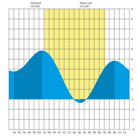 Point Conception Offshore tide chart for Tuesday, March 19, 2024