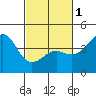 Point Conception Offshore tide chart for Friday, March 1, 2024