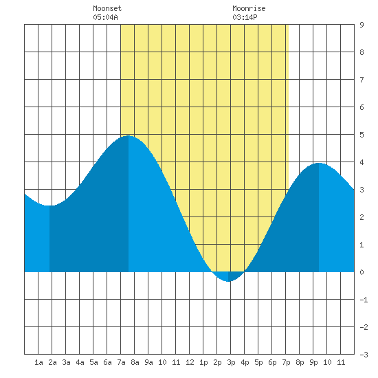 Point Conception Offshore tide chart for Wednesday, March 20, 2024