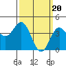 Point Conception Offshore tide chart for Wednesday, March 20, 2024