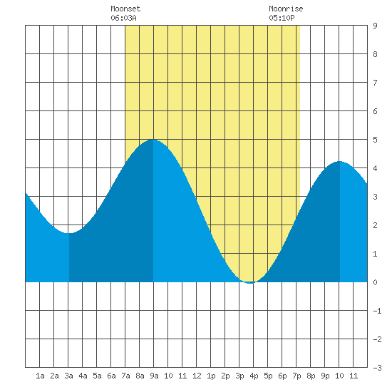Point Conception Offshore tide chart for Friday, March 22, 2024