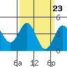 Point Conception Offshore tide chart for Saturday, March 23, 2024