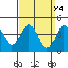 Point Conception Offshore tide chart for Sunday, March 24, 2024