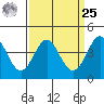 Point Conception Offshore tide chart for Monday, March 25, 2024