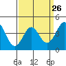 Point Conception Offshore tide chart for Tuesday, March 26, 2024